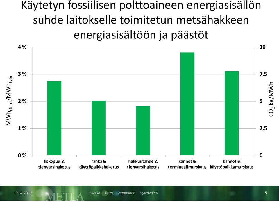 7,5 5 2,5 CO 2 kg/mwh 0 % kokopuu & tienvarsihaketus ranka & käyttöpaikkahaketus