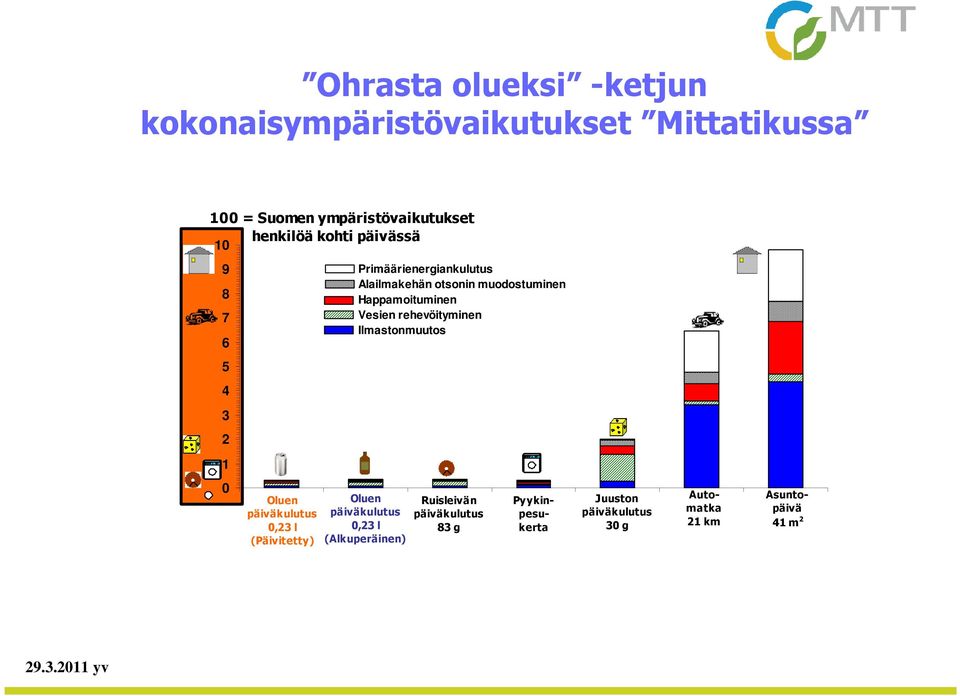 rehevöityminen Ilmastonmuutos 5 4 3 2 1 0 Oluen päiväkulutus 0,23 l (Päivitetty) Oluen päiväkulutus 0,23 l