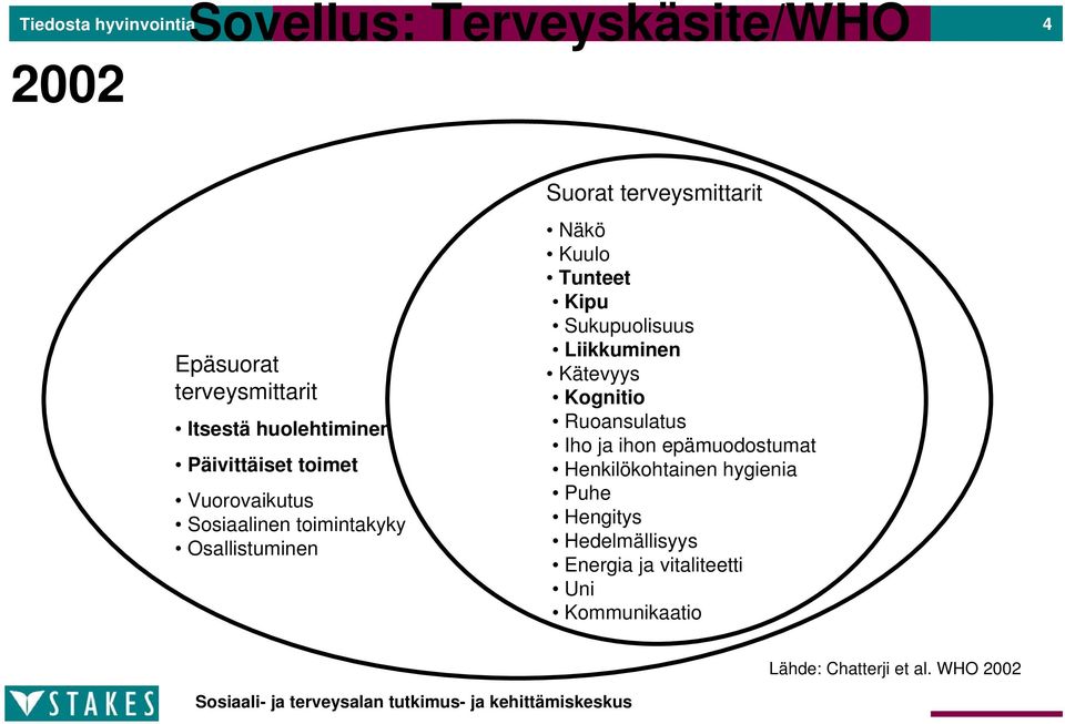 Tunteet Kipu Sukupuolisuus Liikkuminen Kätevyys Kognitio Ruoansulatus Iho ja ihon epämuodostumat