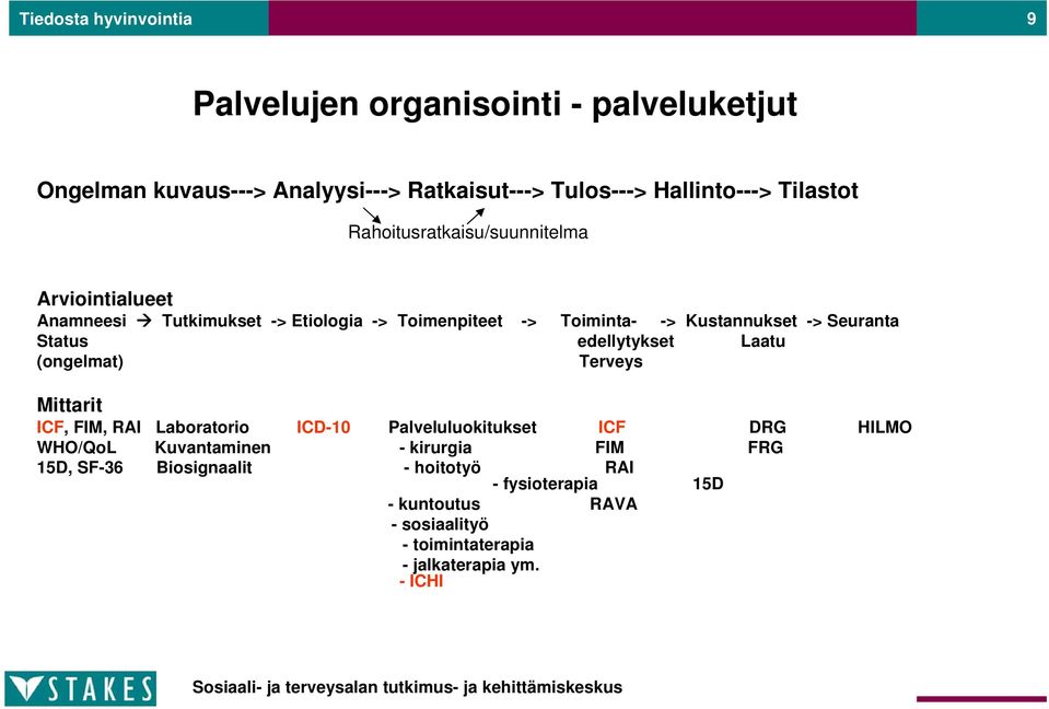 Status edellytykset Laatu (ongelmat) Terveys Mittarit ICF, FIM, RAI Laboratorio ICD-10 Palveluluokitukset ICF DRG HILMO WHO/QoL Kuvantaminen -