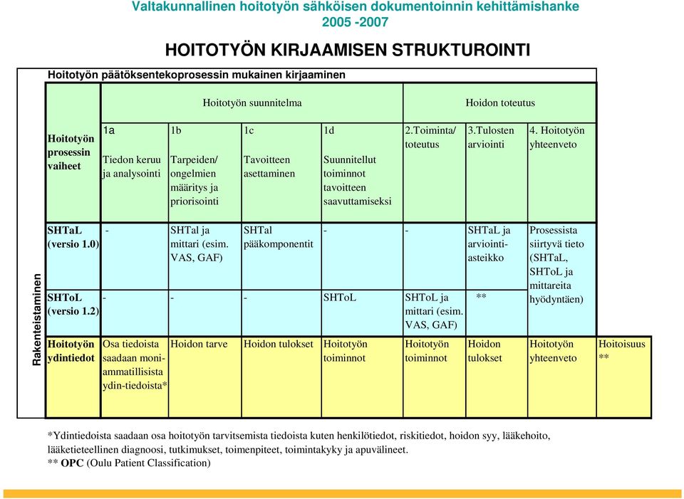 Tulosten arviointi 4. yhteenveto Rakenteistaminen SHTaL (versio 1.0) - SHTal ja mittari (esim. VAS, GAF) SHTal pääkomponentit - - SHTaL ja arviointiasteikko SHToL - - - SHToL SHToL ja (versio 1.