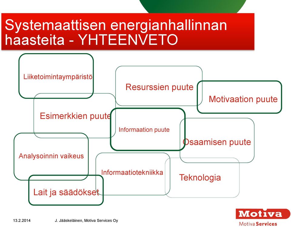 Motivaation puute Analysoinnin vaikeus Lait ja säädökset