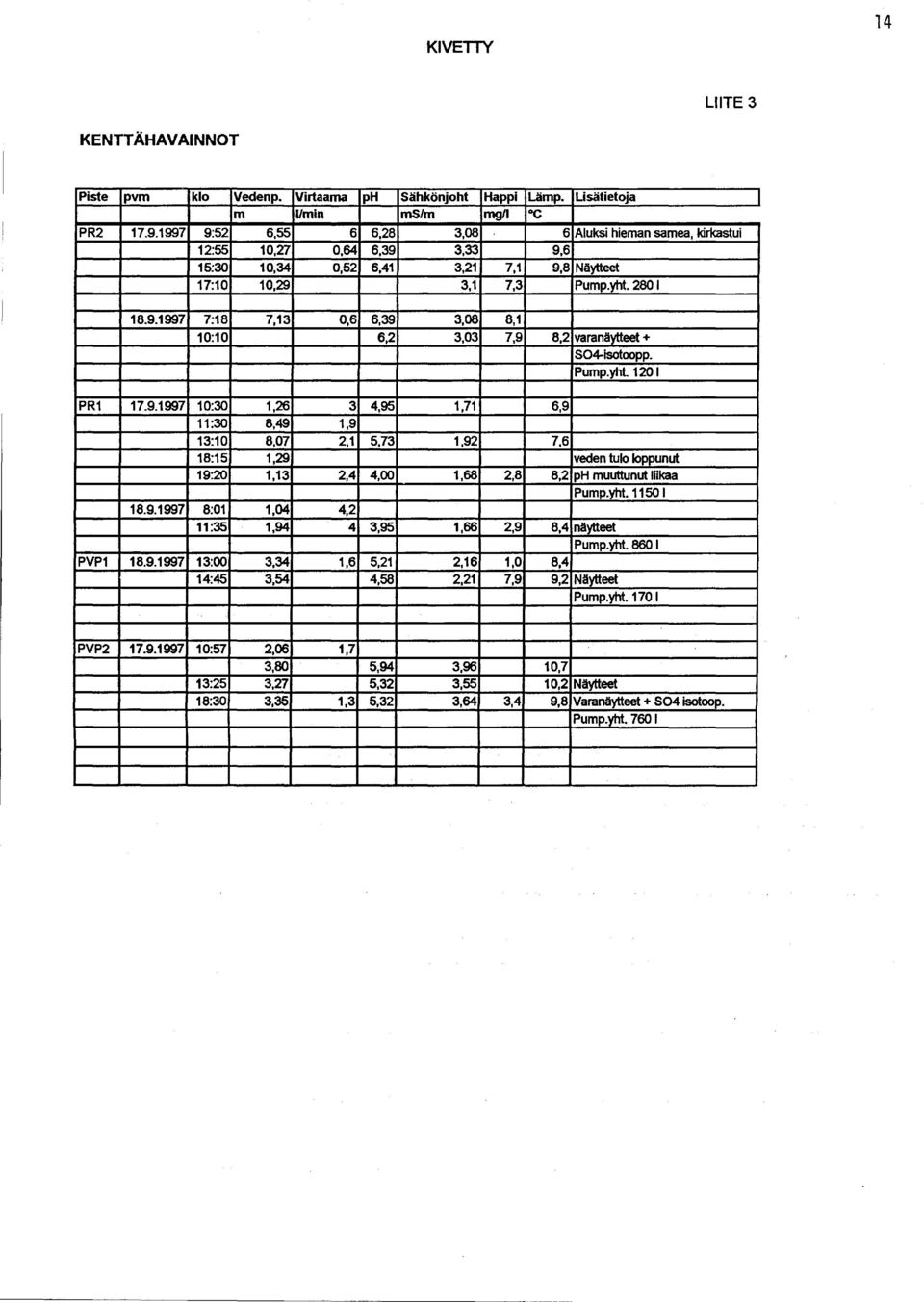 Pump.yht. 1201 PR1 17.9.1997 10:30 1,26 3 4,95 1,71 6,9 11:30 8,49 1,9 13:10 8,07 2,1 5,73 1,92 7,6 18:15 1,29 veden tulo loppunut 19:20 1,13 2,4 4,00 1,68 2,8 8,2 ph muuttunut liikaa Pump.yht. 11501 18.