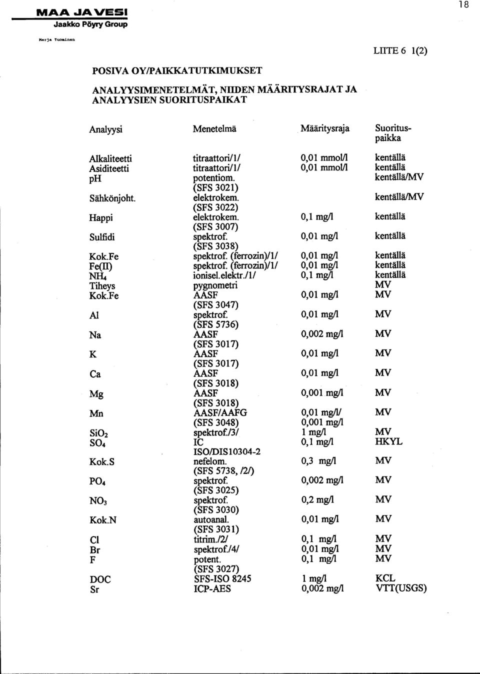 0,1 mg/1 kentällä (SFS 3007) Suliidi spektrof. 0,01 mg/1 kentällä (SFS 3038) Kok.Fe spektrof. (ferrozin)/1/ 0,01 mg/1 kentällä Fe(ll) spektrof. (ferrozin)/1/ 0,01 mg/1 kentällä NR. ionisel. elektr.