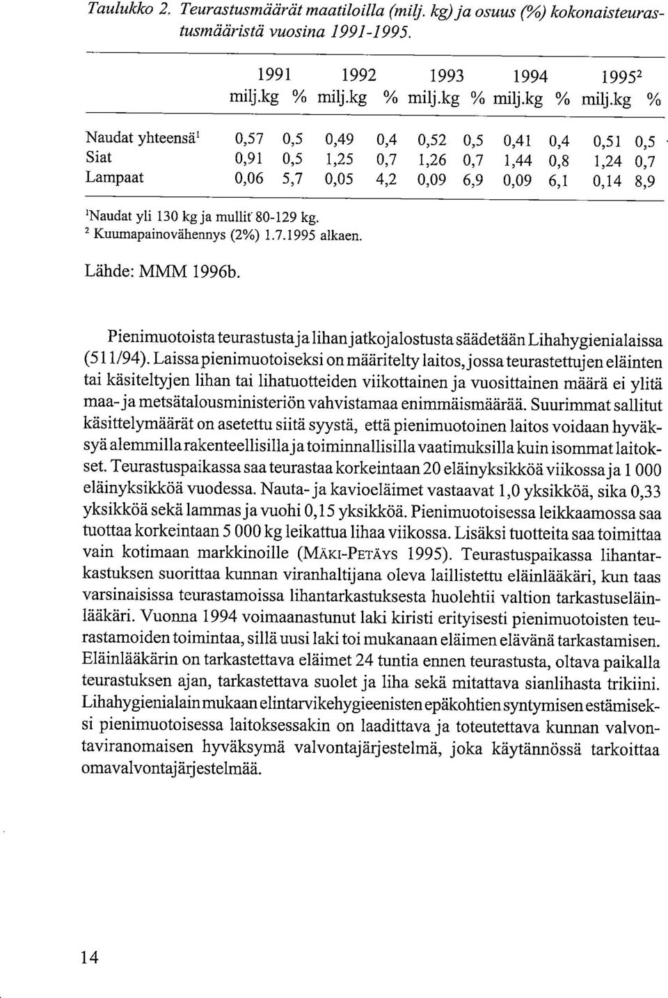 kg % Naudat yhteensä' 0,57 0,5 0,49 0,4 0,52 0,5 0,41 0,4 0,51 0,5 Siat 0,91 0,5 1,25 0,7 1,26 0,7 1,44 0,8 1,24 0,7 Lampaat 0,06 5,7 0,05 4,2 0,09 6,9 0,09 6,1 0,14 8,9 'Naudat yli 130 kg ja mullit