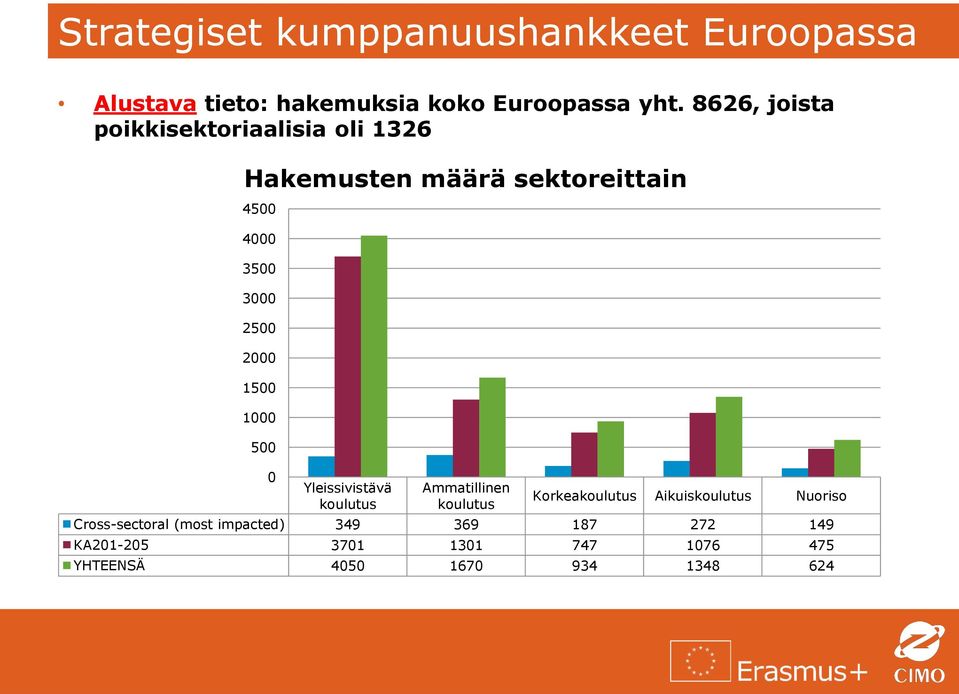 2000 1500 1000 500 0 Yleissivistävä koulutus Ammatillinen koulutus Korkeakoulutus Aikuiskoulutus