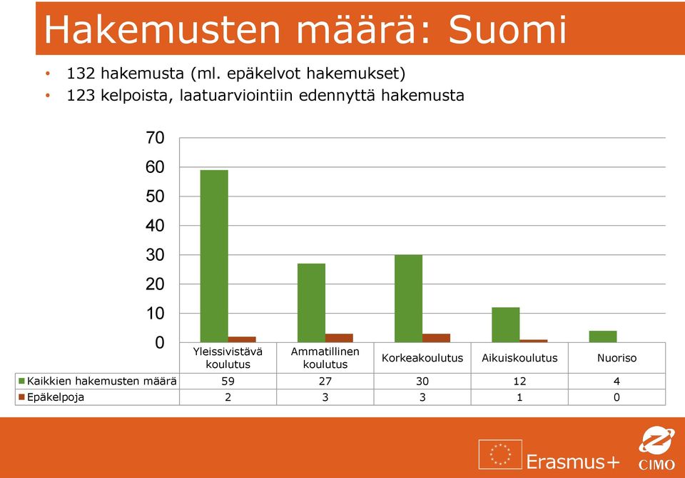 hakemusta 70 60 50 40 30 20 10 0 Yleissivistävä koulutus Ammatillinen