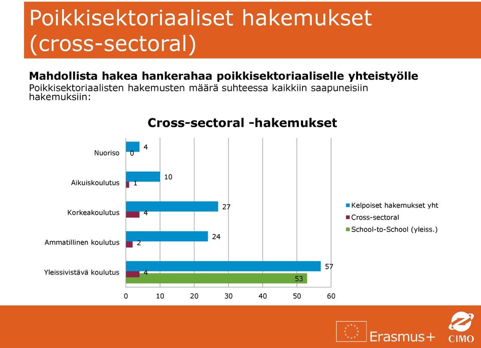 Cross-sectoral -hakemukset Nuoriso 0 4 Aikuiskoulutus 1 10 Korkeakoulutus 4 27 Kelpoiset hakemukset yht