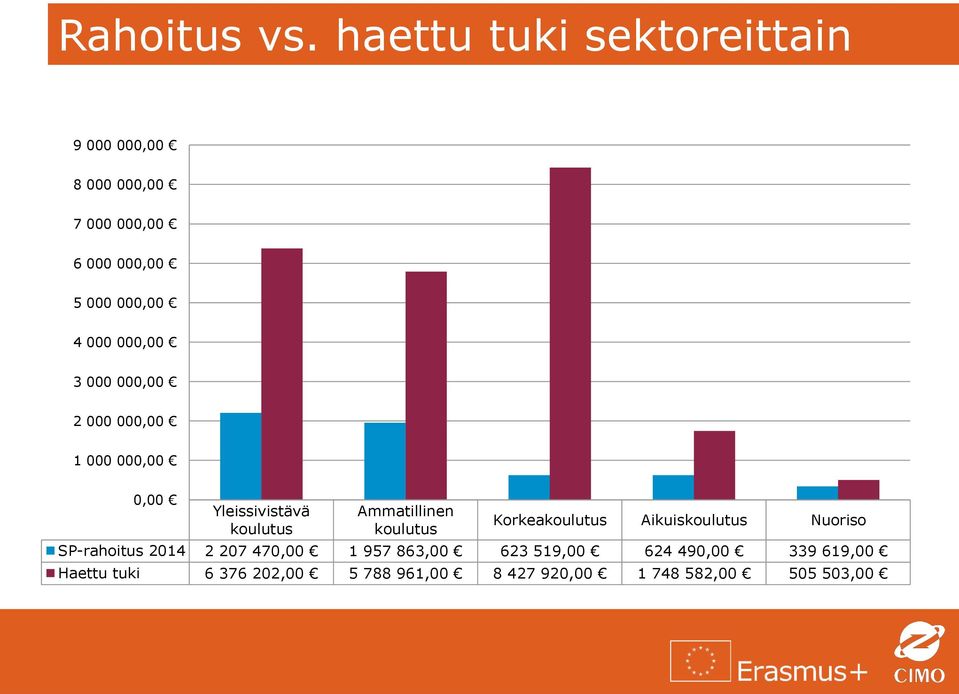 000,00 3 000 000,00 2 000 000,00 1 000 000,00 0,00 Yleissivistävä koulutus Ammatillinen koulutus