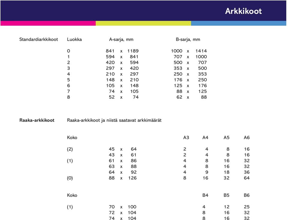 Raaka-arkkikoot Raaka-arkkikoot ja niistä saatavat arkkimäärät Koko A3 A4 A5 A6 (2) 45 x 64 2 4 8 16 43 x 61 2 4 8 16 (1) 61 x 86