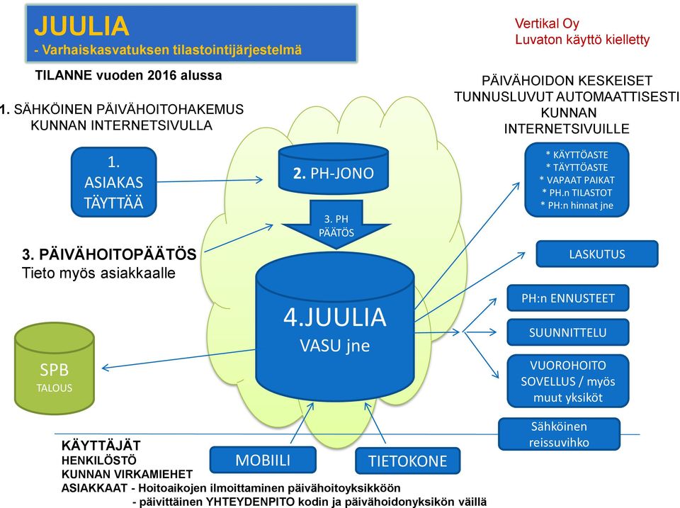 PÄIVÄHOITOPÄÄTÖS Tieto myös asiakkaalle SPB TALOUS 2. PH-JONO 3. PH PÄÄTÖS 4.JUULIA VASU jne * KÄYTTÖASTE * TÄYTTÖASTE * VAPAAT PAIKAT * PH.