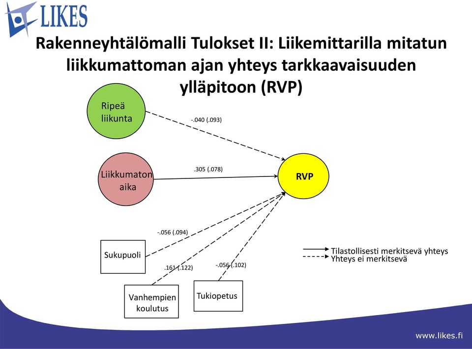 093) Liikkumaton aika.305 (.078) RVP -.056 (.094) Sukupuoli.161 (.122) -.