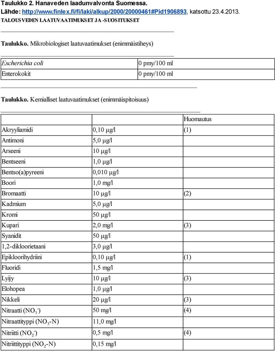 Kemialliset laatuvaatimukset (enimmäispitoisuus) Akryyliamidi 0,10 μg/l (1) Antimoni Arseeni Bentseeni Bentso(a)pyreeni Boori 5,0 μg/l 10 μg/l 1,0 μg/l 0,010 μg/l 1,0 mg/l Bromaatti 10 μg/l (2)