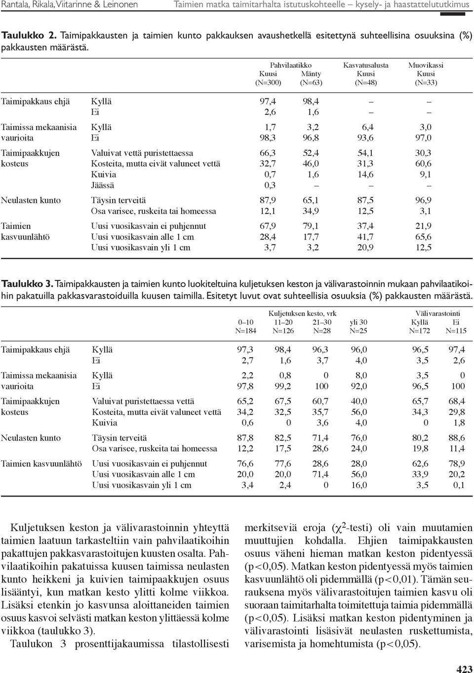 Pahvilaatikko Kasvatusalusta Muovikassi Kuusi Mänty Kuusi Kuusi (N=3) (N=63) (N=48) (N=33) Taimipakkaus ehjä Kyllä 97,4 98,4 Ei 2,6 1,6 Taimissa mekaanisia Kyllä 1,7 3,2 6,4 3, vaurioita Ei 98,3 96,8