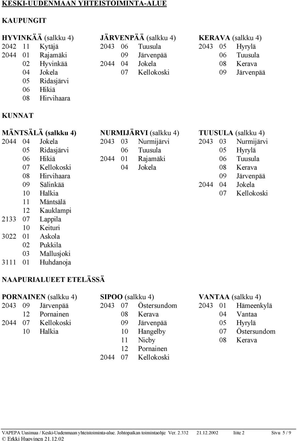 Rajamäki Tuusula Kellokoski Jokela Kerava Hirvihaara Järvenpää Sälinkää 24 Jokela Halkia Kellokoski Mäntsälä Kauklampi 2133 Lappila Keituri 32 01 Askola Pukkila Mallusjoki 31 01 Huhdanoja