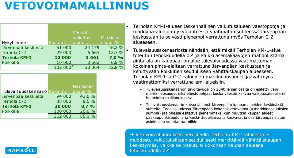 KM-1-alueen laskennallinen vaikutusalueen väestöpohja ja markkina-alue on nykytilanteessa vaatimaton suhteessa Järvenpään keskustaan ja selvästi pienempi verrattuna myös Terholan C-2- alueeseen.