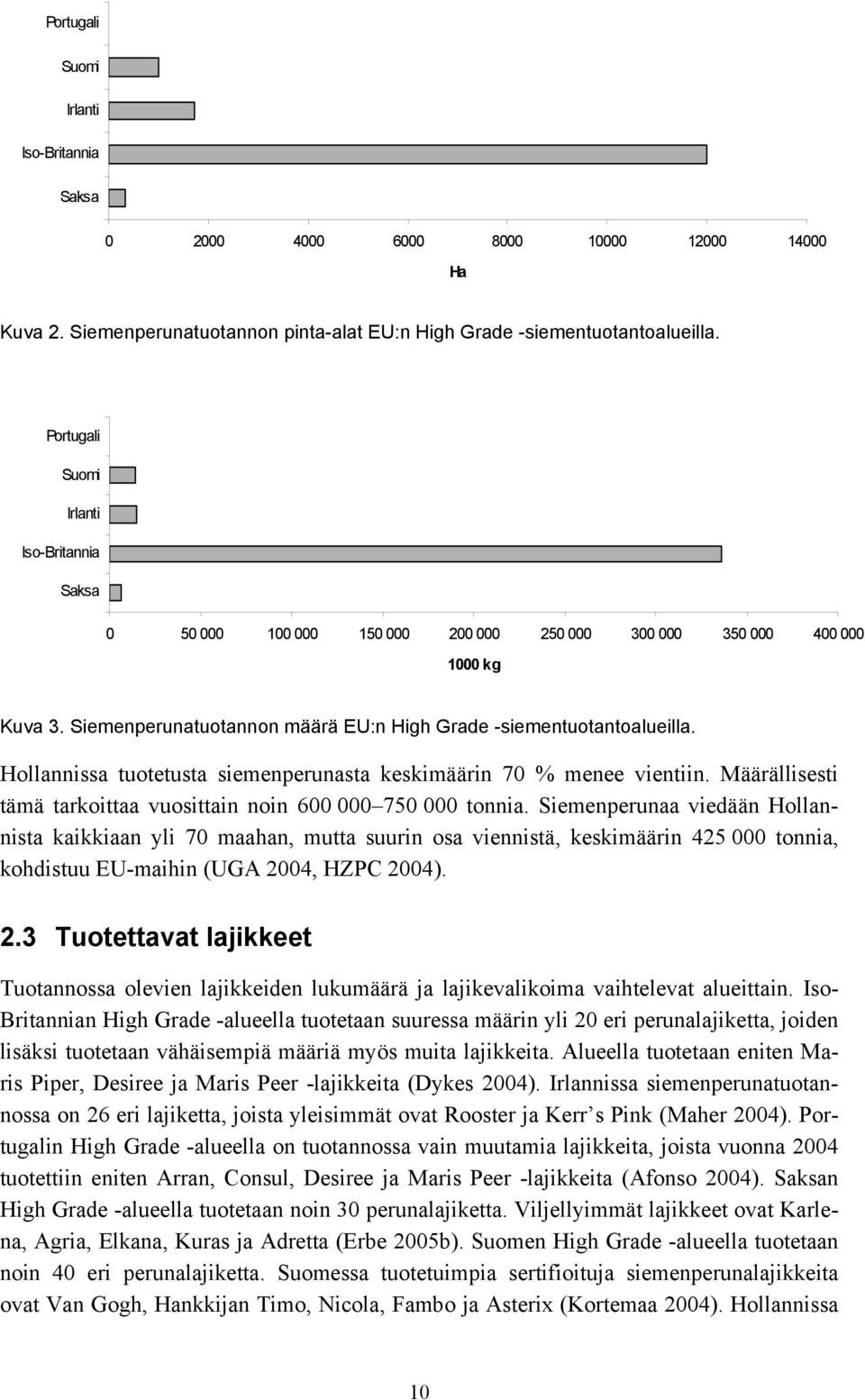 Hollannissa tuotetusta siemenperunasta keskimäärin 7 % menee vientiin. Määrällisesti tämä tarkoittaa vuosittain noin 6 75 tonnia.