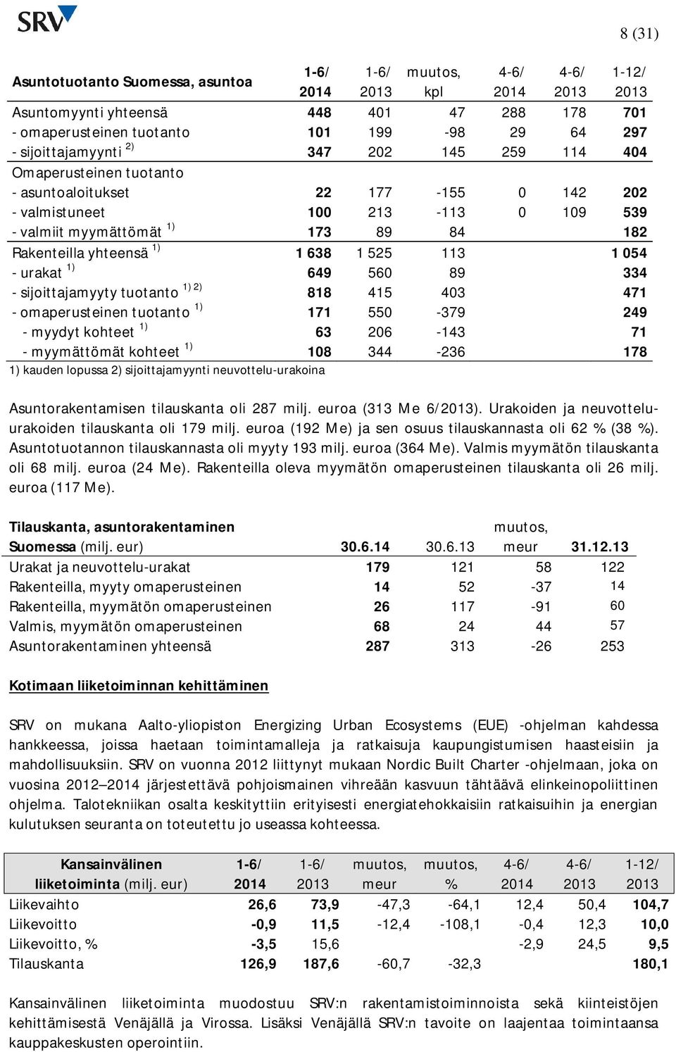 649 560 89 334 - sijoittajamyyty tuotanto 1) 2) 818 415 403 471 - omaperusteinen tuotanto 1) 171 550-379 249 - myydyt kohteet 1) 63 206-143 71 - myymättömät kohteet 1) 108 344-236 178 1) kauden