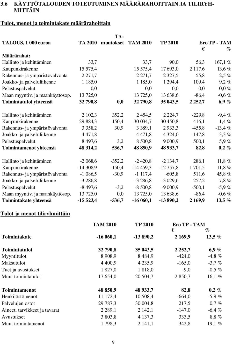 palveluliikenne 1 185,0 1 185,0 1 294,4 109,4 9,2 % Pelastuspalvelut 0,0 0,0 0,0 0,0 0,0 % Maan myyntiv. ja maankäyttösop.