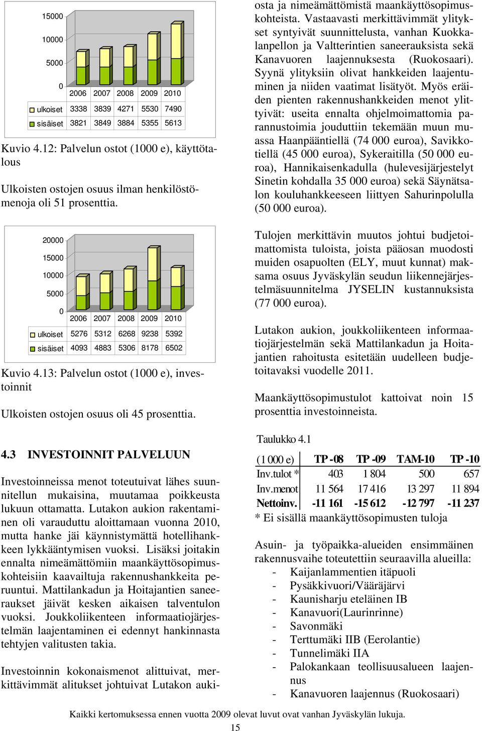 20000 15000 10000 5000 0 2006 2007 2008 2009 2010 ulkoiset 5276 5312 6268 9238 5392 sisäiset 4093 4883 5306 8178 6502 Kuvio 4.