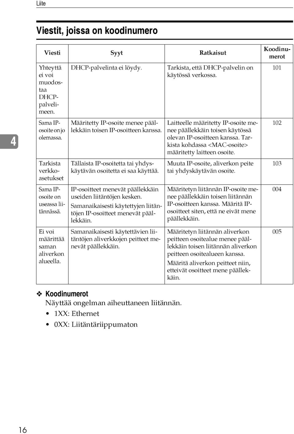 Laitteelle määritetty IP-osoite menee päällekkäin toisen käytössä olevan IP-osoitteen kanssa. Tarkista kohdassa <MAC-osoite> määritetty laitteen osoite.