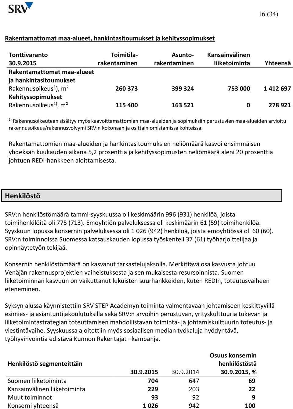 Kehityssopimukset Rakennusoikeus 1), m² 115 400 163 521 0 278 921 1) Rakennusoikeuteen sisältyy myös kaavoittamattomien maa-alueiden ja sopimuksiin perustuvien maa-alueiden arvioitu