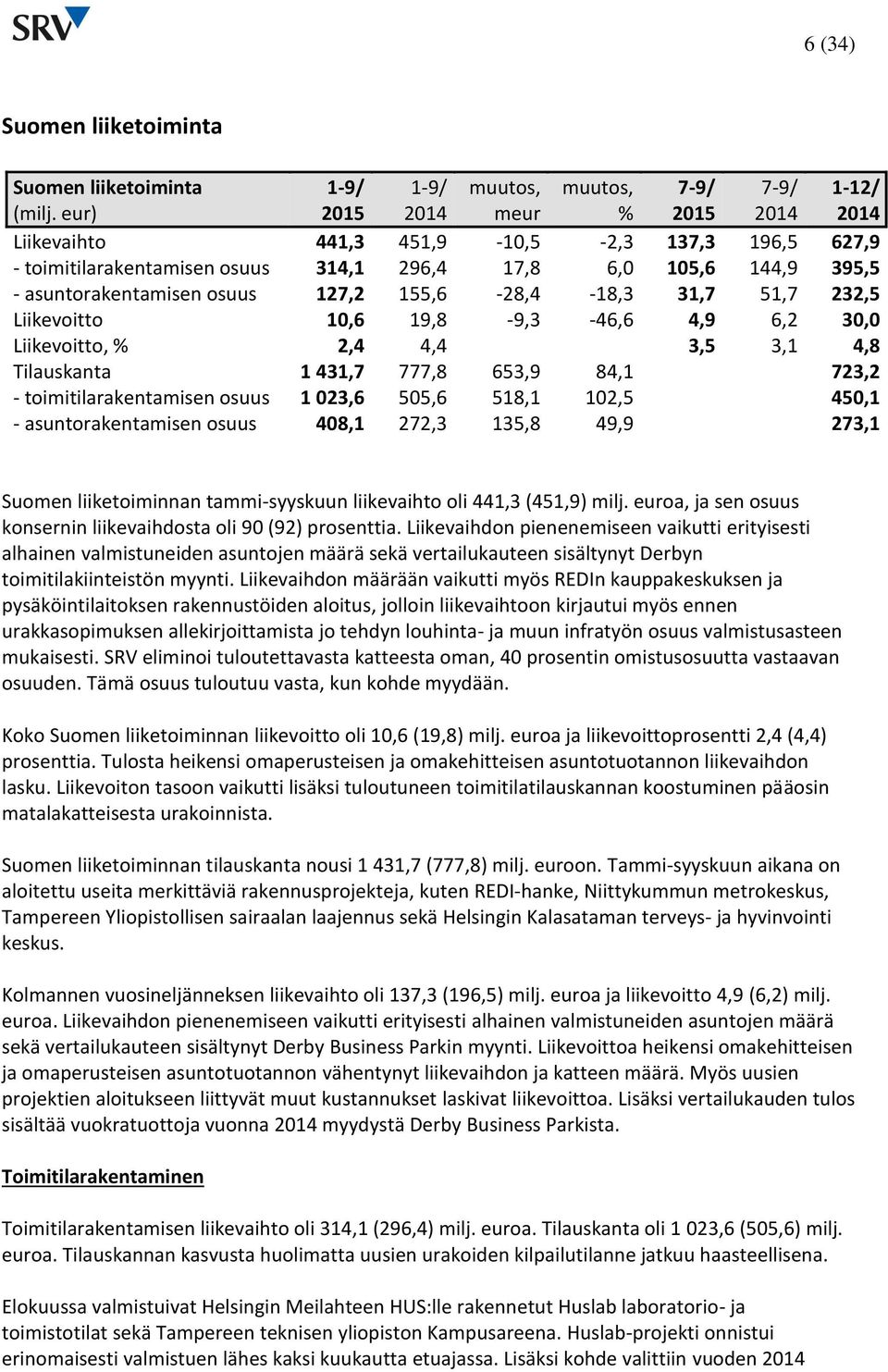 155,6-28,4-18,3 31,7 51,7 232,5 Liikevoitto 10,6 19,8-9,3-46,6 4,9 6,2 30,0 Liikevoitto, % 2,4 4,4 3,5 3,1 4,8 Tilauskanta 1 431,7 777,8 653,9 84,1 723,2 - toimitilarakentamisen osuus 1 023,6 505,6