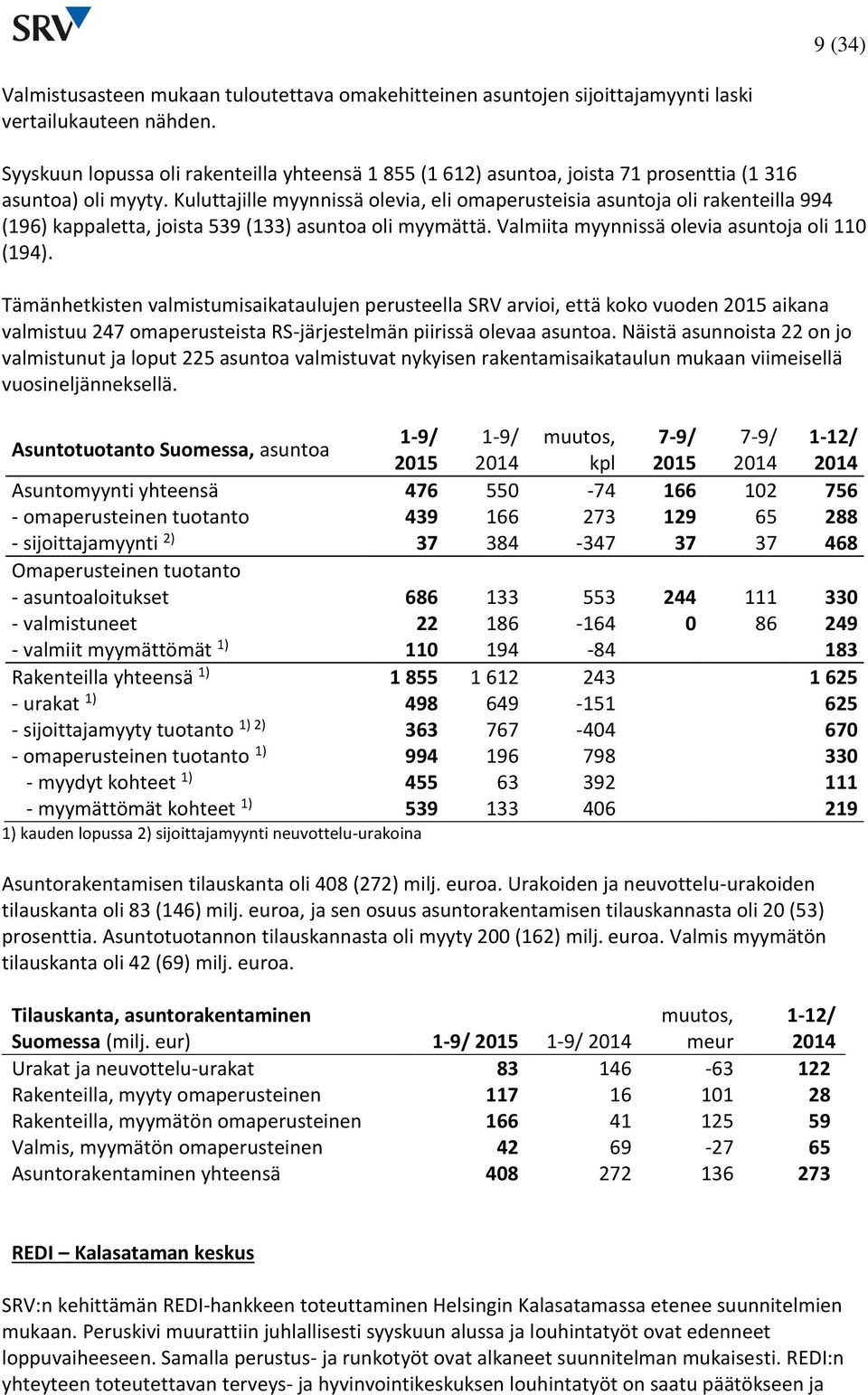 Kuluttajille myynnissä olevia, eli omaperusteisia asuntoja oli rakenteilla 994 (196) kappaletta, joista 539 (133) asuntoa oli myymättä. Valmiita myynnissä olevia asuntoja oli 110 (194).