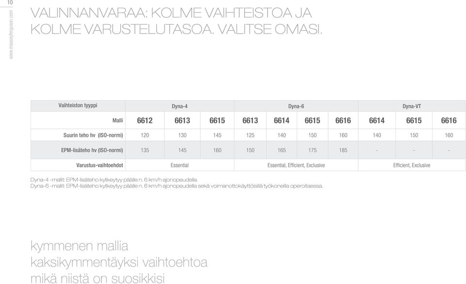 EPM-lisäteho hv (ISO-normi) 135 145 160 150 165 175 185 - - - Varustus-vaihtoehdot Essential Essential, Efficient, Exclusive Efficient, Exclusive Dyna-4 -mallit: