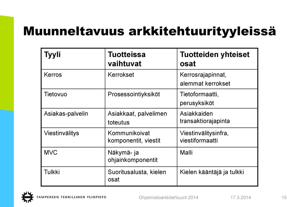 Viestinvälitys MVC Tulkki Asiakkaat, palvelimen toteutus Kommunikoivat komponentit, viestit Näkymä- ja