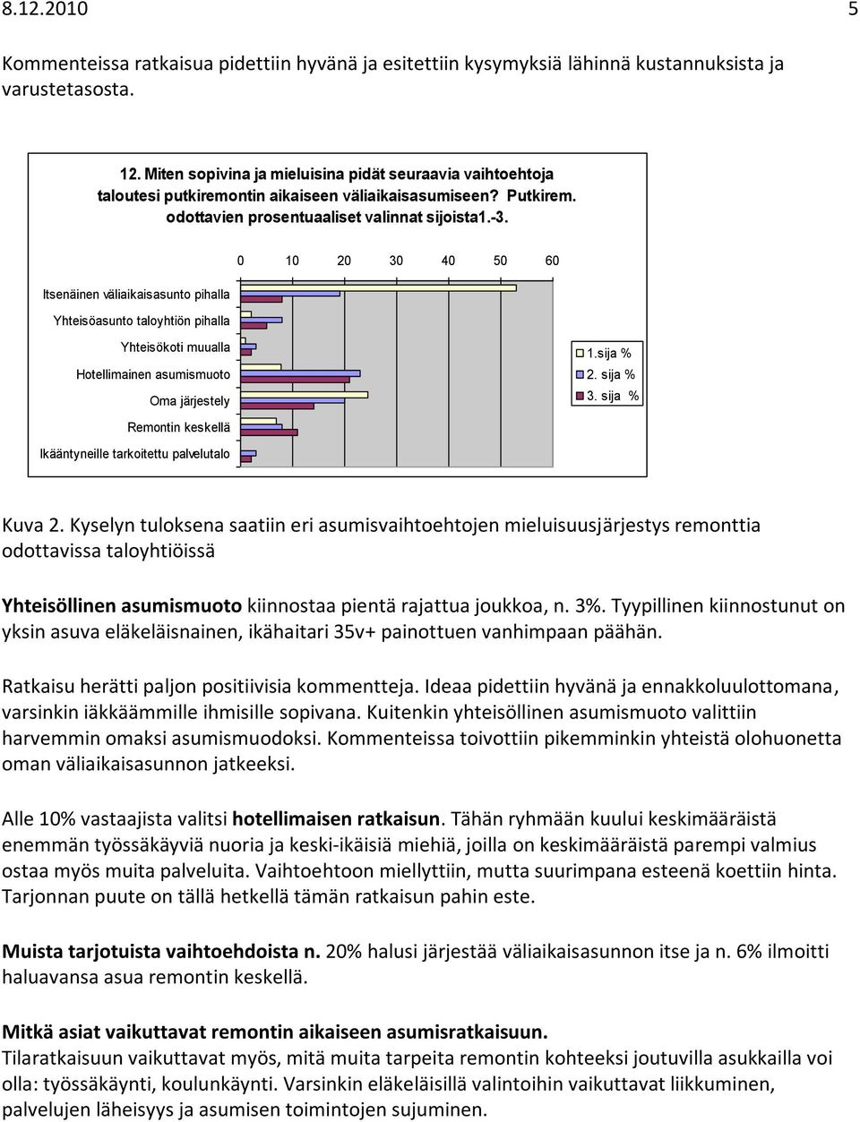 Itsenäinen väliaikaisasunto pihalla Yhteisöasunto taloyhtiön pihalla 0 10 20 30 40 50 60 Yhteisökoti muualla Hotellimainen asumismuoto Oma järjestely 1.sija % 2. sija % 3.