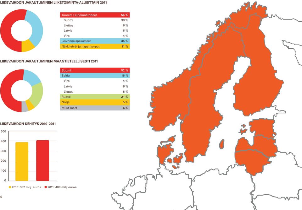 maantieteellisesti 2011 Suomi 52 % Baltia 16 % Viro 4 % Latvia 6 % Liettua 6 % Ruotsi 21 % Norja 5 % Muut