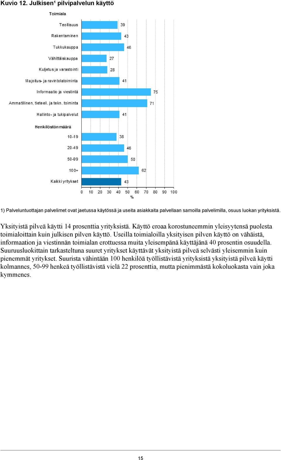 Useilla toimialoilla yksityisen pilven käyttö on vähäistä, informaation ja viestinnän toimialan erottuessa muita yleisempänä käyttäjänä 40 prosentin osuudella.