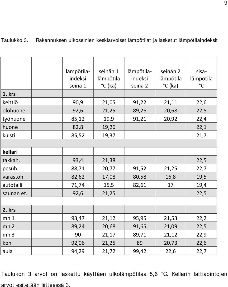 sisälämpötila C 1. krs keittiö olohuone työhuone huone kuisti 99 926 8512 828 8552 215 2125 199 1926 1937 9122 8926 9121 2111 268 292 226 225 224 221 217 kellari takkah. pesuh. varastoh.