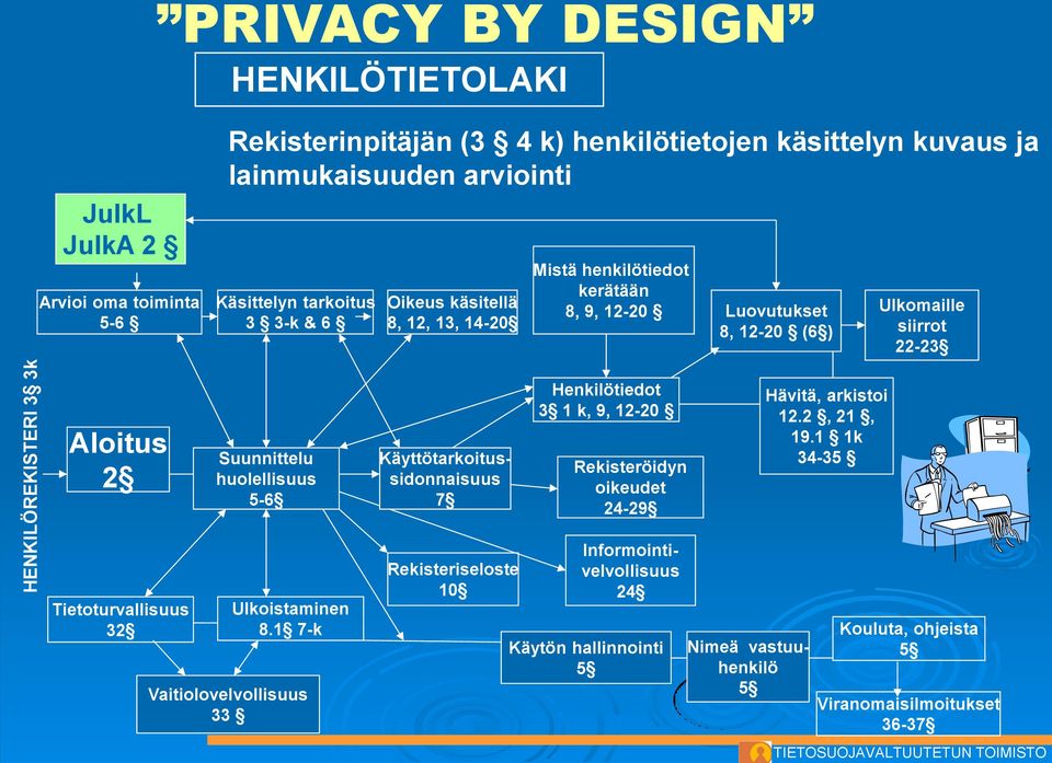 Suunnittelu huolellisuus 5-6 Käyttötarkoitussidonnaisuus 7 Henkilötiedot 3 1 k, 9, 12-20 Rekisteröidyn oikeudet 24-29 Hävitä, arkistoi 12.2, 21, 19.