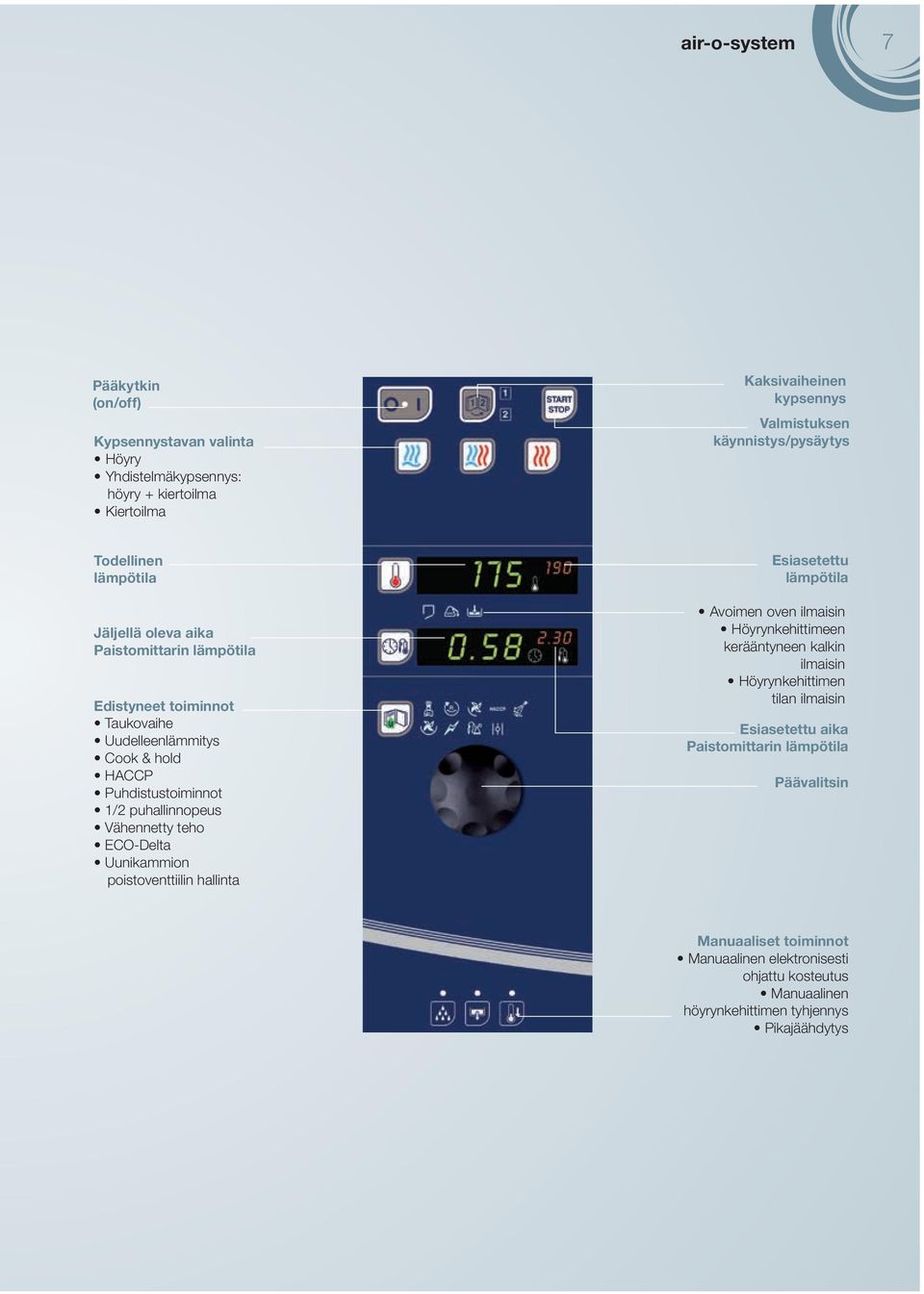 Vähennetty teho ECO-Delta Uunikammion poistoventtiilin hallinta Esiasetettu lämpötila Avoimen oven ilmaisin Höyrynkehittimeen kerääntyneen kalkin ilmaisin Höyrynkehittimen