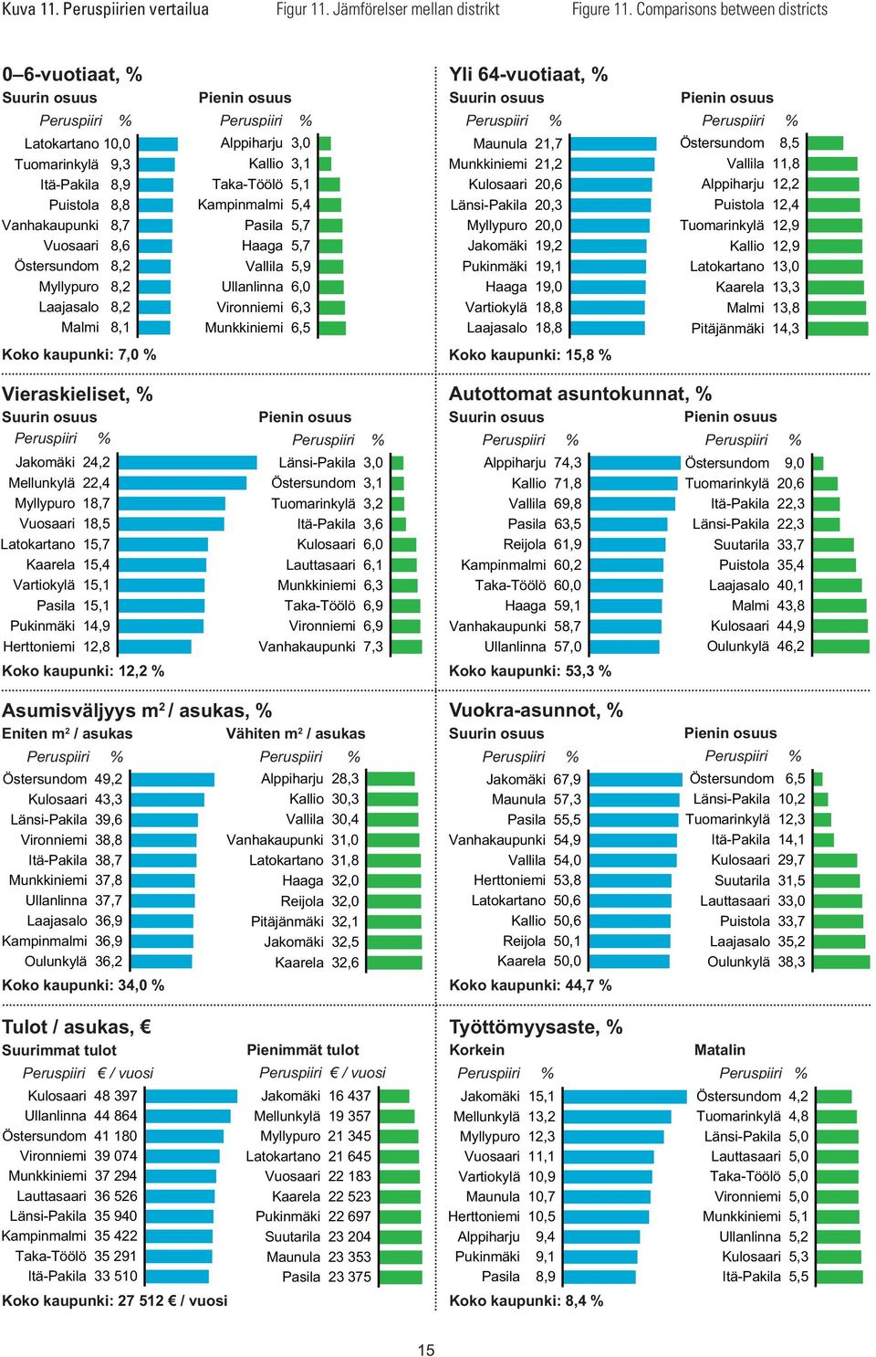 8,2 Malmi 8,1 Pienin osuus Peruspiiri Alppiharju 3, Kallio 3,1 Taka-Töölö 5,1 Kampinmalmi 5,4 Pasila 5,7 Haaga 5,7 Vallila 5,9 Ullanlinna 6, Vironniemi 6,3 Munkkiniemi 6,5 Yli 64-vuotiaat, Suurin