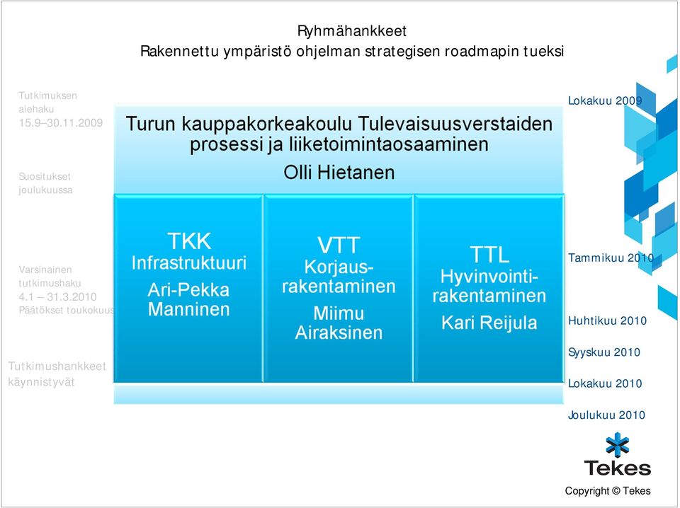 2009 Lokakuu 2009 Suositukset joulukuussa Varsinainen tutkimushaku 4.1 31