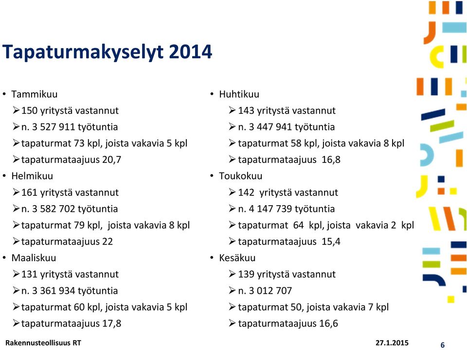 3 361 934 työtuntia tapaturmat 60 kpl, joista vakavia 5 kpl tapaturmataajuus 17,8 Huhtikuu 143 yritystä vastannut n.
