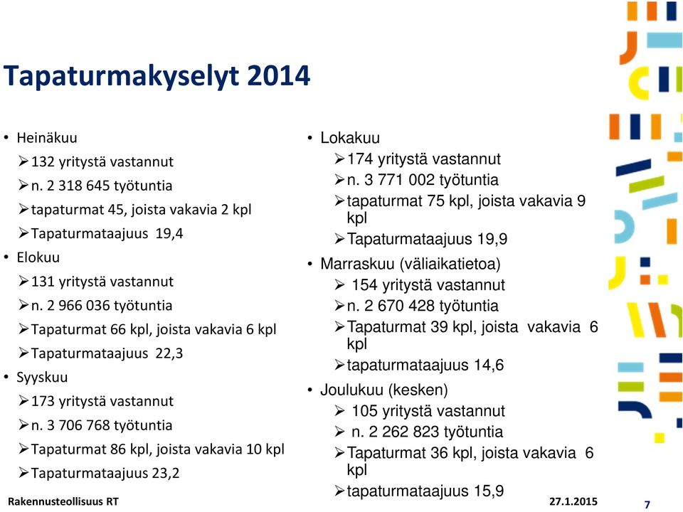 3 706 768 työtuntia Tapaturmat 86 kpl, joista vakavia 10 kpl Tapaturmataajuus 23,2 Lokakuu 174 yritystä vastannut n.