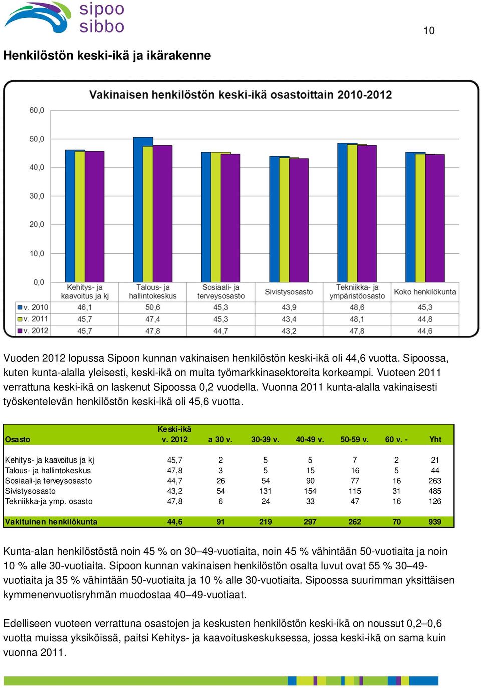 Vuonna 2011 kunta-alalla vakinaisesti työskentelevän henkilöstön keski-ikä oli 45,6 vuotta. Osasto Keski-ikä v. 2012 a 30 v. 30-39 v. 40-49 v. 50-59 v. 60 v.