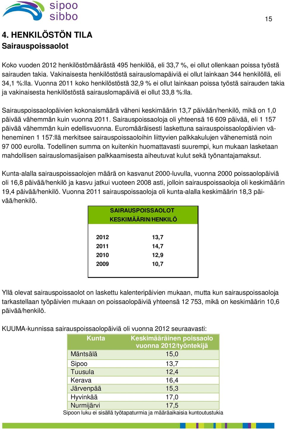 Vuonna 2011 koko henkilöstöstä 32,9 % ei ollut lainkaan poissa työstä sairauden takia ja vakinaisesta henkilöstöstä sairauslomapäiviä ei ollut 33,8 %:lla.