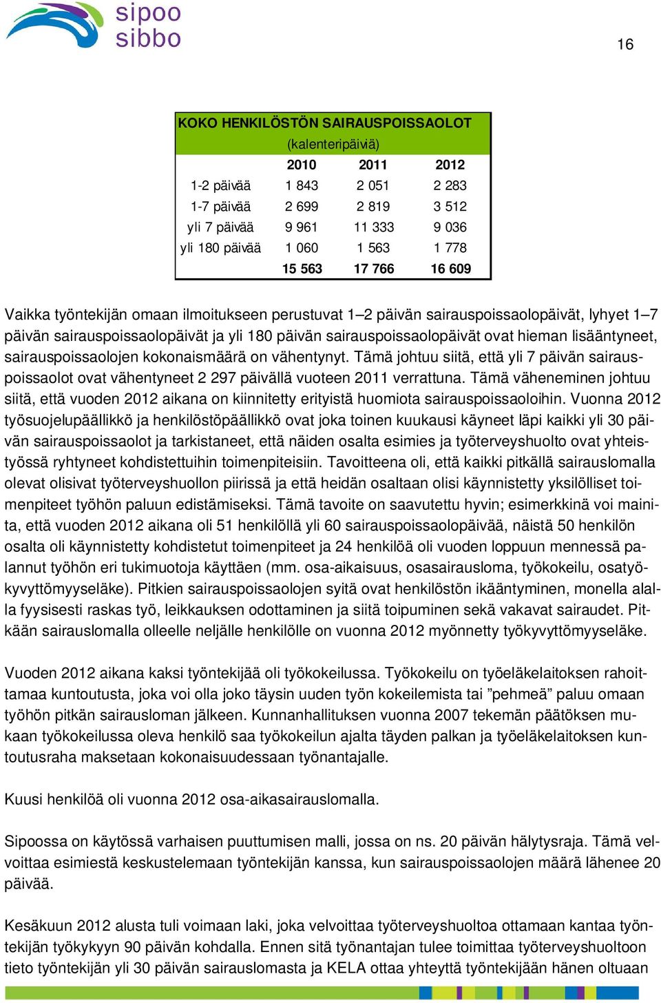 lisääntyneet, sairauspoissaolojen kokonaismäärä on vähentynyt. Tämä johtuu siitä, että yli 7 päivän sairauspoissaolot ovat vähentyneet 2 297 päivällä vuoteen 2011 verrattuna.