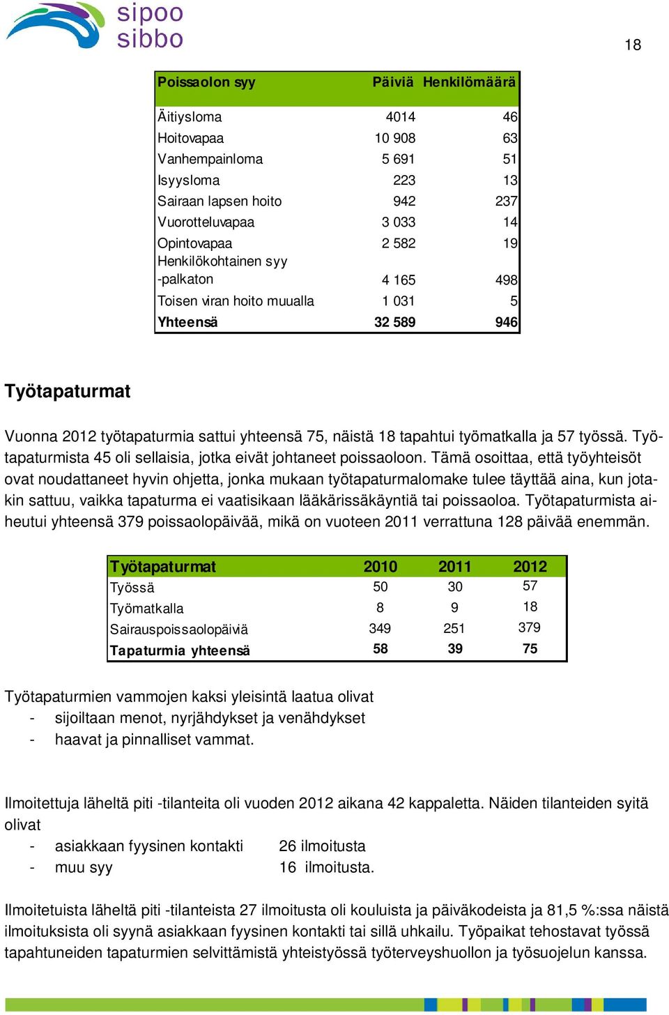 Työtapaturmista 45 oli sellaisia, jotka eivät johtaneet poissaoloon.