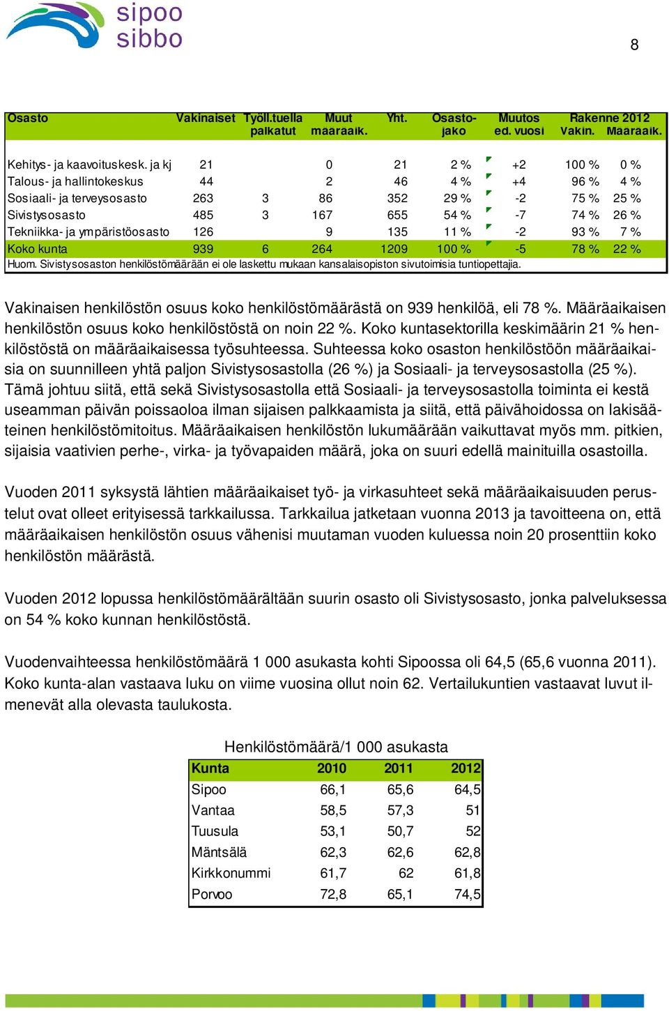 ympäristöosasto 126 9 135 11 % -2 93 % 7 % Koko kunta 939 6 264 1209 100 % -5 78 % 22 % Huom. Sivistysosaston henkilöstömäärään ei ole laskettu mukaan kansalaisopiston sivutoimisia tuntiopettajia.