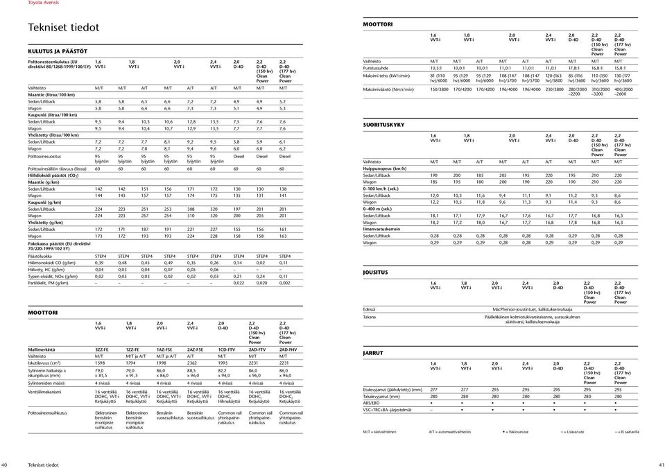 Sedan/Liftback 9,5 9,4 10,3 10,6 12,8 13,5 7,5 7,6 7,6 Wagon 9,5 9,4 10,4 10,7 12,9 13,5 7,7 7,7 7,6 Yhdistetty (litraa/100 km) Sedan/Liftback 7,2 7,2 7,7 8,1 9,2 9,5 5,8 5,9 6,1 Wagon 7,2 7,2 7,8