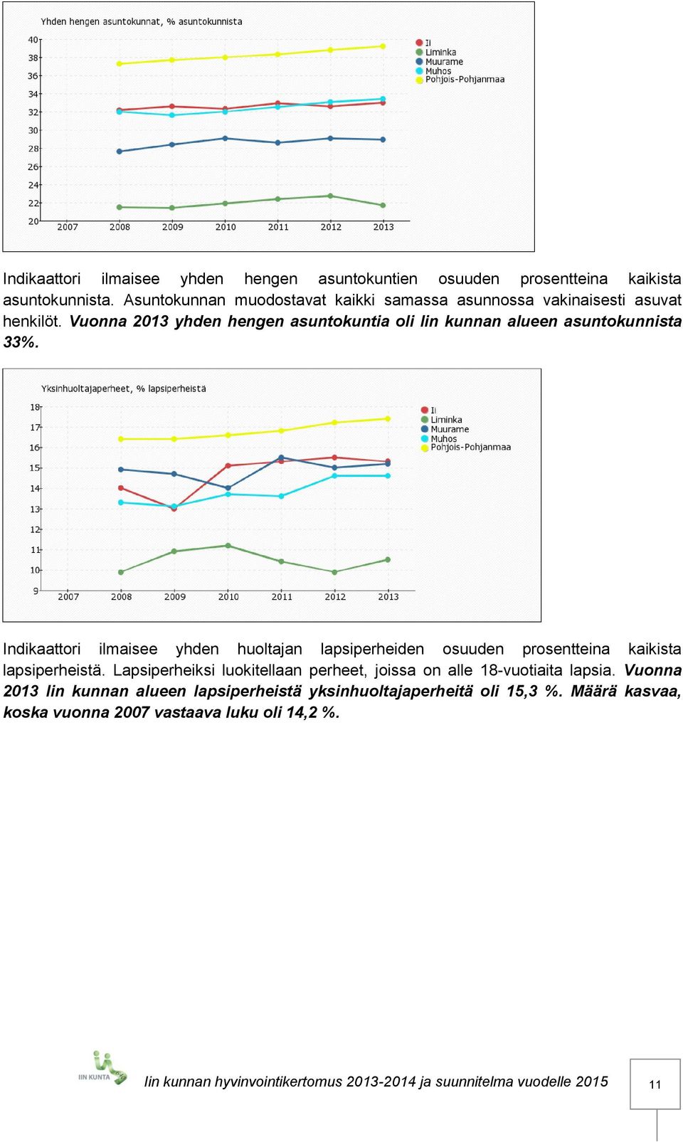 Indikaattori ilmaisee yhden huoltajan lapsiperheiden osuuden prosentteina kaikista lapsiperheistä.