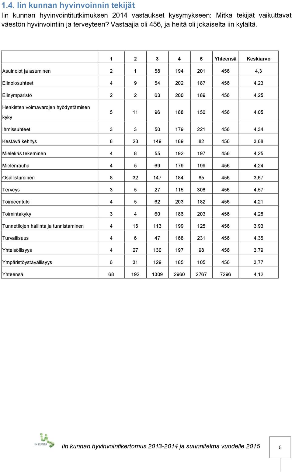 1 2 3 4 5 Yhteensä Keskiarvo Asuinolot ja asuminen 2 1 58 194 201 456 4,3 Elinolosuhteet 4 9 54 202 187 456 4,23 Elinympäristö 2 2 63 200 189 456 4,25 Henkisten voimavarojen hyödyntämisen kyky 5 11