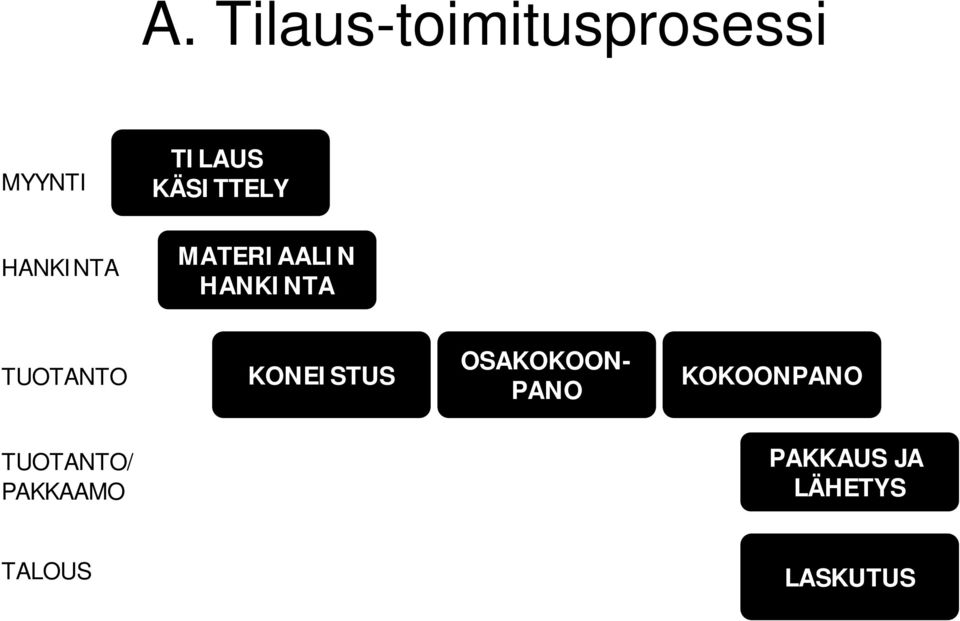 TUOTANTO KONEISTUS OSAKOKOON- PANO