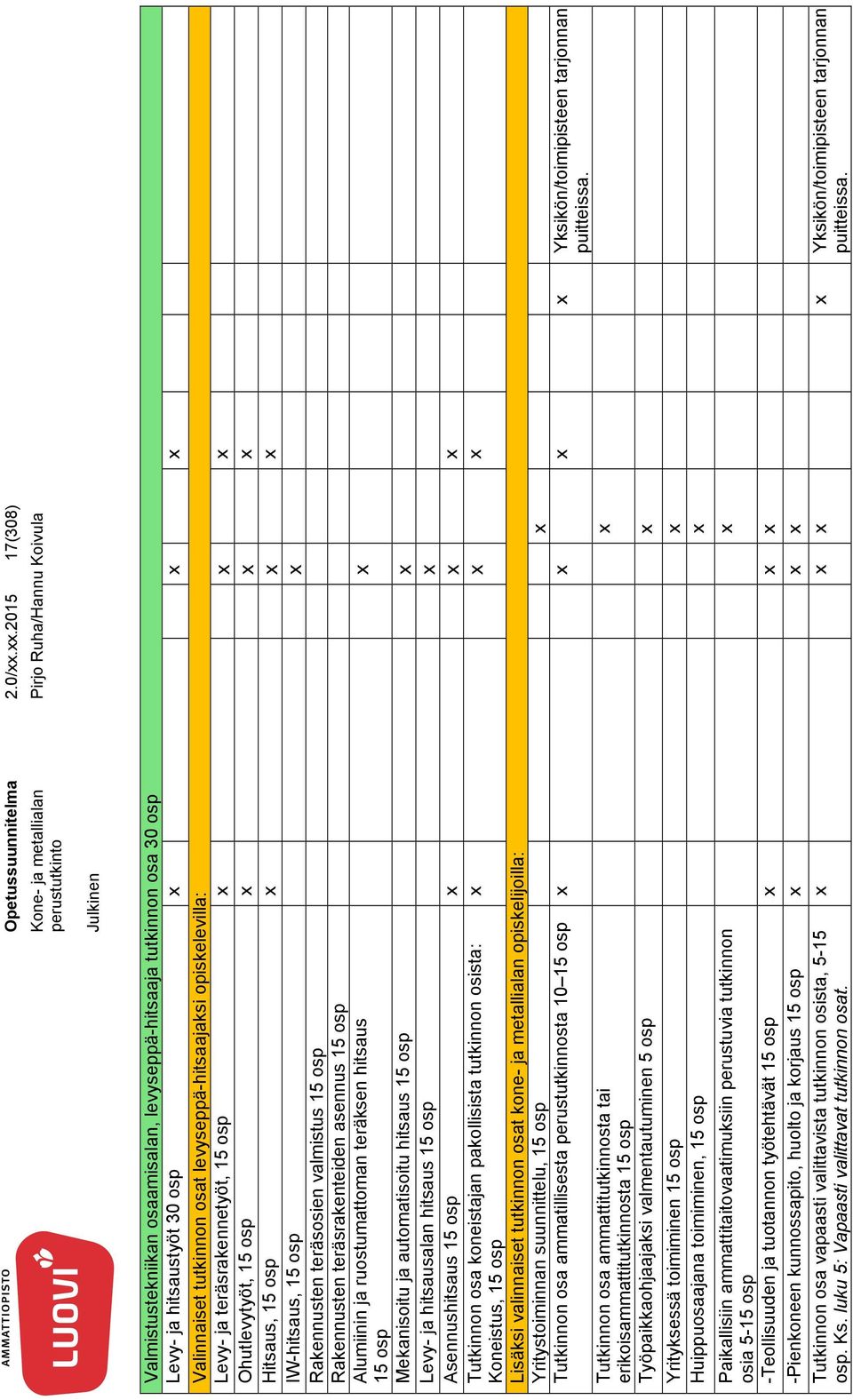 teräsrakennetyöt, 15 osp x x x Ohutlevytyöt, 15 osp x x x Hitsaus, 15 osp x x x IW-hitsaus, 15 osp x Rakennusten teräsosien valmistus 15 osp Rakennusten teräsrakenteiden asennus 15 osp Alumiinin ja